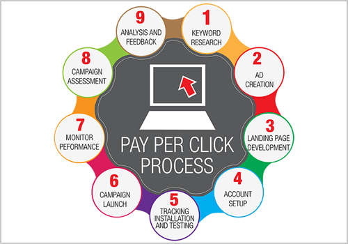 pay per click ppc management services